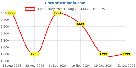 tatacliq.com Allen Solly Purple Cotton Slim Fit Printed Shirt allen solly Price History Graph from 18 Aug 2024 to 20 Oct 2025