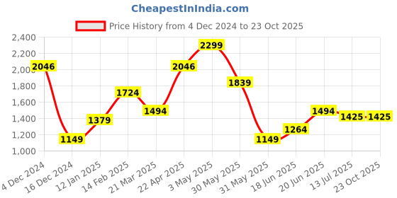tatacliq.com Allen Solly Purple Cotton Slim Fit Printed Shirt allen solly Price History Graph from 4 Dec 2024 to 23 Oct 2025