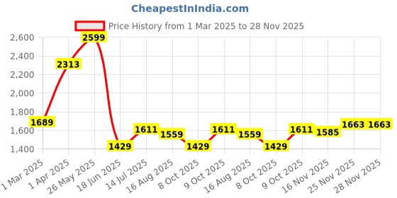 tatacliq.com Allen Solly Purple Cotton Slim Fit Printed Shirt allen solly Price History Graph from 1 Mar 2025 to 28 Nov 2025
