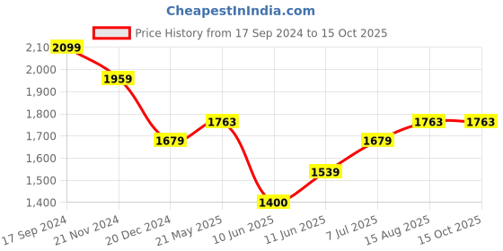 tatacliq.com Allen Solly Purple Cotton Slim Fit Printed Shirts allen solly Price History Graph from 17 Sep 2024 to 15 Oct 2025