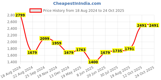 tatacliq.com Allen Solly Purple Cotton Slim Fit Printed Shirts allen solly Price History Graph from 18 Aug 2024 to 23 Oct 2025