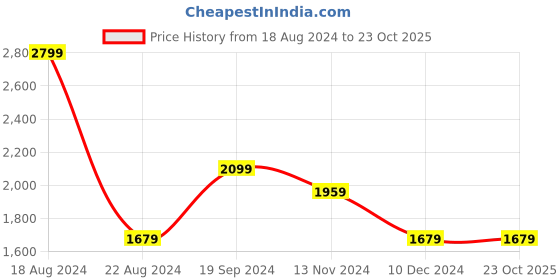 tatacliq.com Allen Solly Purple Cotton Slim Fit Printed Shirts allen solly Price History Graph from 18 Aug 2024 to 23 Oct 2025