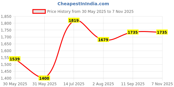 tatacliq.com Allen Solly Purple Cotton Slim Fit Printed Shirts allen solly Price History Graph from 30 May 2025 to 6 Nov 2025