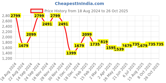 tatacliq.com Allen Solly Purple Cotton Slim Fit Shirt allen solly Price History Graph from 18 Aug 2024 to 26 Oct 2025