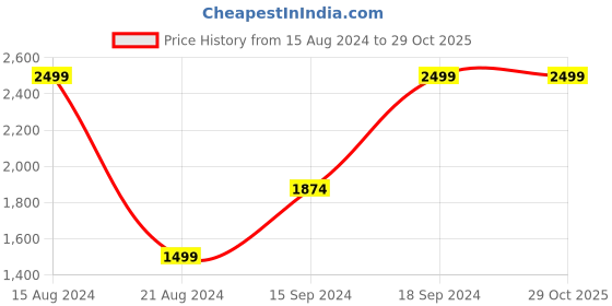 tatacliq.com Allen Solly Purple Cotton Slim Fit Shirt allen solly Price History Graph from 15 Aug 2024 to 28 Oct 2025