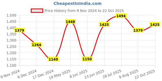 tatacliq.com Allen Solly Purple Cotton Slim Fit Shirt allen solly Price History Graph from 9 Nov 2024 to 22 Oct 2025
