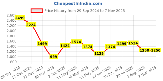 tatacliq.com Allen Solly Purple Cotton Slim Fit Shirt allen solly Price History Graph from 29 Sep 2024 to 4 Nov 2025