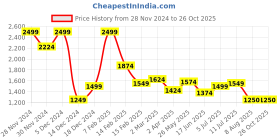 tatacliq.com Allen Solly Purple Cotton Slim Fit Shirt allen solly Price History Graph from 28 Nov 2024 to 26 Oct 2025
