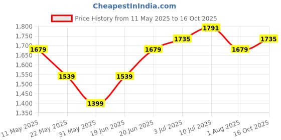 tatacliq.com Allen Solly Purple Cotton Slim Fit Shirt allen solly Price History Graph from 11 May 2025 to 16 Oct 2025