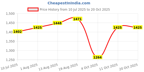 tatacliq.com Allen Solly Purple Cotton Slim Fit Shirt allen solly Price History Graph from 10 Jul 2025 to 20 Oct 2025