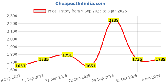 tatacliq.com Allen Solly Purple Cotton Slim Fit Shirt allen solly Price History Graph from 9 Sep 2025 to 5 Jan 2026