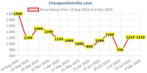 tatacliq.com Allen Solly Purple Cotton Slim Fit Shorts allen solly Price History Graph from 14 Aug 2024 to 4 Dec 2025