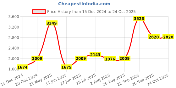 tatacliq.com Allen Solly Purple Cotton Slim Fit Striped Shirt allen solly Price History Graph from 15 Dec 2024 to 24 Oct 2025