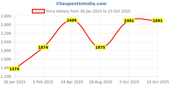 tatacliq.com Allen Solly Purple Cotton Slim Fit Striped Shirt allen solly Price History Graph from 30 Jan 2025 to 23 Oct 2025