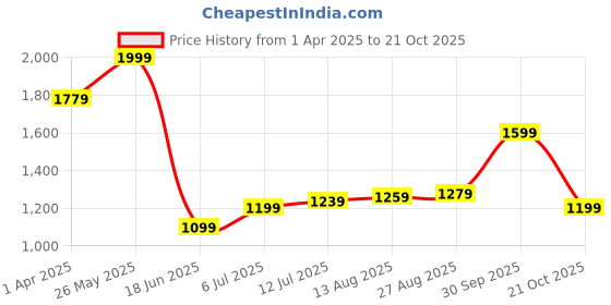 tatacliq.com Allen Solly Purple Cotton Slim Fit Texture Shirt allen solly Price History Graph from 1 Apr 2025 to 21 Oct 2025