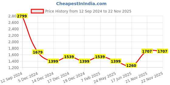 tatacliq.com Allen Solly Purple Crochet Pattern Cardigan allen solly Price History Graph from 12 Sep 2024 to 21 Nov 2025