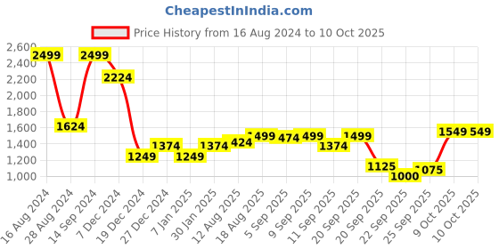tatacliq.com Allen Solly Purple Crochet Pattern Sweater allen solly Price History Graph from 16 Aug 2024 to 9 Oct 2025