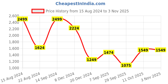 tatacliq.com Allen Solly Purple Crochet Pattern Sweater allen solly Price History Graph from 15 Aug 2024 to 3 Nov 2025