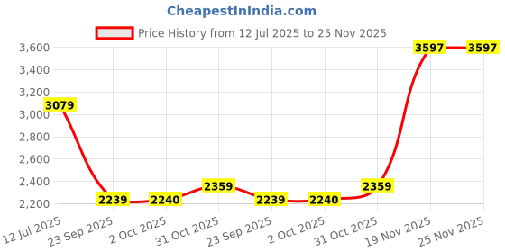 tatacliq.com Allen Solly Purple Embellished Maxi Dress allen solly Price History Graph from 12 Jul 2025 to 24 Nov 2025