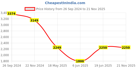 tatacliq.com Allen Solly Purple Embellished Shift Dress allen solly Price History Graph from 26 Sep 2024 to 20 Nov 2025