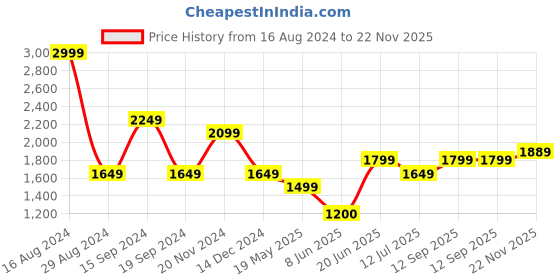 tatacliq.com Allen Solly Purple Embellished Top allen solly Price History Graph from 16 Aug 2024 to 22 Nov 2025