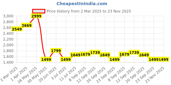 tatacliq.com Allen Solly Purple Embellished Top allen solly Price History Graph from 2 Mar 2025 to 22 Nov 2025