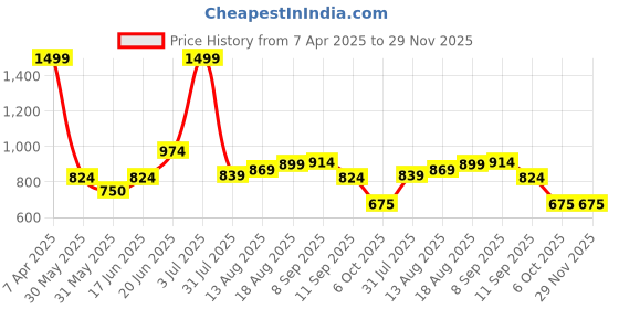 tatacliq.com Allen Solly Purple Embroidered Formal Tie allen solly Price History Graph from 7 Apr 2025 to 28 Nov 2025