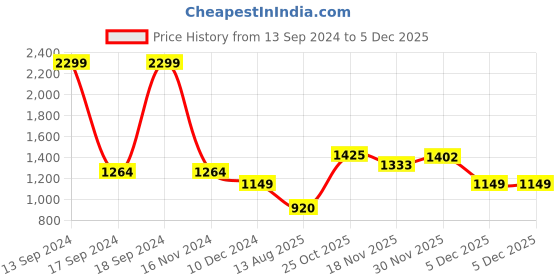 tatacliq.com Allen Solly Purple Embroidered Sweater allen solly Price History Graph from 13 Sep 2024 to 4 Dec 2025