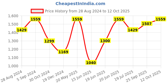 tatacliq.com Allen Solly Purple Flat Front Trousers allen solly Price History Graph from 28 Aug 2024 to 12 Oct 2025
