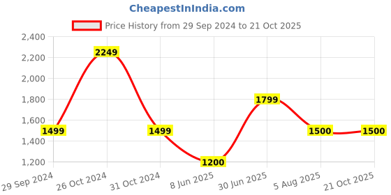 tatacliq.com Allen Solly Purple Floral Print A-Line Dress allen solly Price History Graph from 29 Sep 2024 to 21 Oct 2025