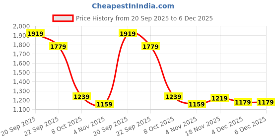tatacliq.com Allen Solly Purple Formal Shirt allen solly Price History Graph from 20 Sep 2025 to 6 Dec 2025