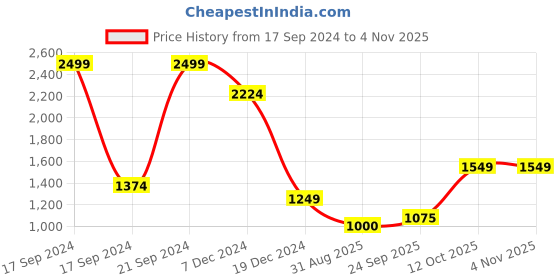 tatacliq.com Allen Solly Purple Graphic Print Hoodie allen solly Price History Graph from 17 Sep 2024 to 3 Nov 2025