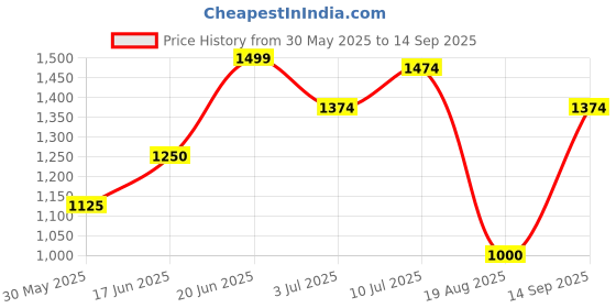 tatacliq.com Allen Solly Purple Graphic Print Hoodie allen solly Price History Graph from 30 May 2025 to 14 Sep 2025