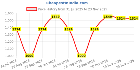 tatacliq.com Allen Solly Purple Graphic Print Hoodie allen solly Price History Graph from 31 Jul 2025 to 23 Nov 2025