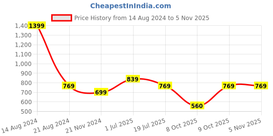 tatacliq.com Allen Solly Purple Graphic Print Leggings allen solly Price History Graph from 14 Aug 2024 to 4 Nov 2025