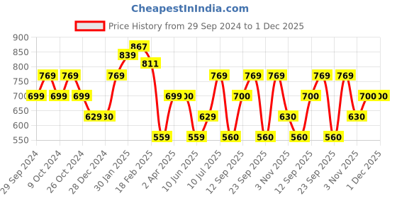 tatacliq.com Allen Solly Purple Graphic Print Leggings allen solly Price History Graph from 29 Sep 2024 to 1 Dec 2025