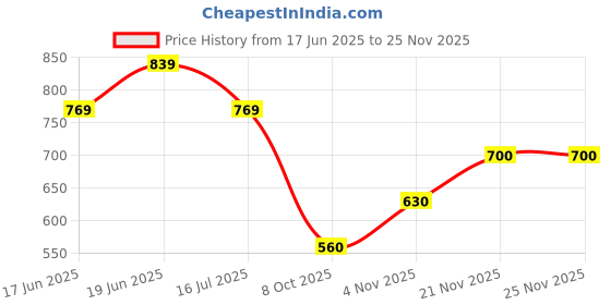 tatacliq.com Allen Solly Purple Graphic Print Leggings allen solly Price History Graph from 17 Jun 2025 to 24 Nov 2025