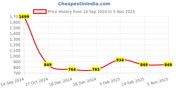 tatacliq.com Allen Solly Purple Graphic Print Sweatshirt allen solly Price History Graph from 14 Sep 2024 to 4 Nov 2025