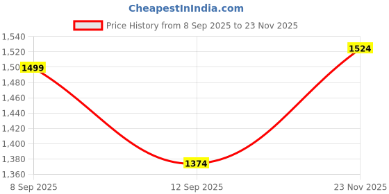 tatacliq.com Allen Solly Purple Jacquard Pattern Sweater allen solly Price History Graph from 8 Sep 2025 to 23 Nov 2025