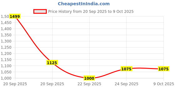 tatacliq.com Allen Solly Purple Jacquard Pattern Sweater allen solly Price History Graph from 20 Sep 2025 to 9 Oct 2025