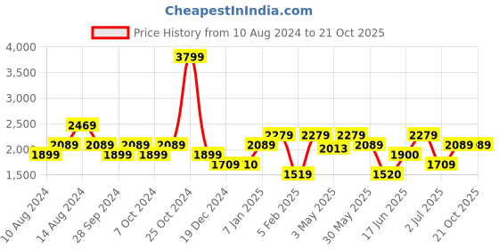 tatacliq.com Allen Solly Purple Jumpsuit allen solly Price History Graph from 10 Aug 2024 to 20 Oct 2025