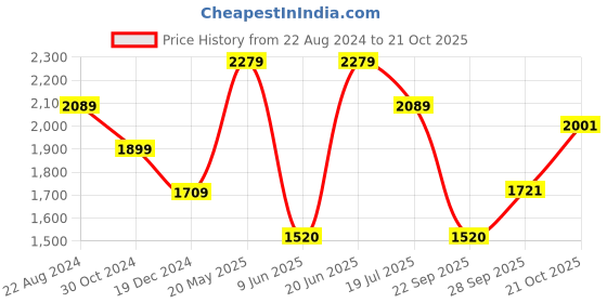 tatacliq.com Allen Solly Purple Jumpsuit allen solly Price History Graph from 22 Aug 2024 to 21 Oct 2025
