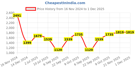 tatacliq.com Allen Solly Purple Mid Rise Flared Pants allen solly Price History Graph from 16 Nov 2024 to 30 Nov 2025
