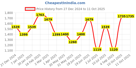 tatacliq.com Allen Solly Purple Mid Rise Flared Pants allen solly Price History Graph from 27 Dec 2024 to 10 Oct 2025
