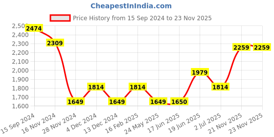 tatacliq.com Allen Solly Purple Mid Rise Flared Trousers allen solly Price History Graph from 15 Sep 2024 to 23 Nov 2025