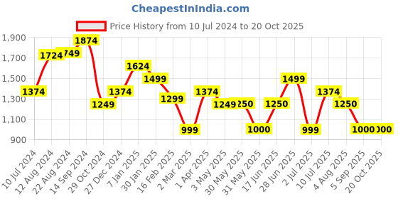 tatacliq.com Allen Solly Purple Mid Rise Shorts allen solly Price History Graph from 10 Jul 2024 to 19 Oct 2025