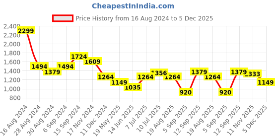 tatacliq.com Allen Solly Purple Mid Rise Trousers allen solly Price History Graph from 16 Aug 2024 to 5 Dec 2025
