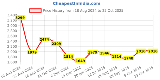 tatacliq.com Allen Solly Purple Mid Rise Trousers allen solly Price History Graph from 18 Aug 2024 to 23 Oct 2025