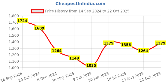 tatacliq.com Allen Solly Purple Mid Rise Trousers allen solly Price History Graph from 14 Sep 2024 to 22 Oct 2025