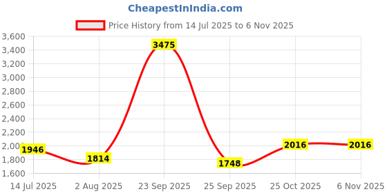 tatacliq.com Allen Solly Purple Mid Rise Trousers allen solly Price History Graph from 14 Jul 2025 to 4 Nov 2025
